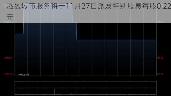 泓盈城市服务将于11月27日派发特别股息每股0.22元