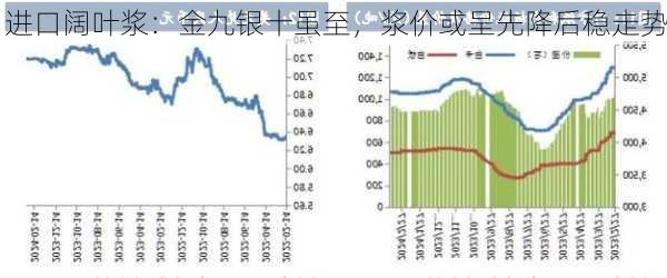 进口阔叶浆：金九银十虽至，浆价或呈先降后稳走势