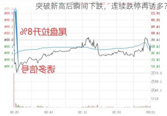 突破新高后瞬间下跌，连续跌停再诱多？