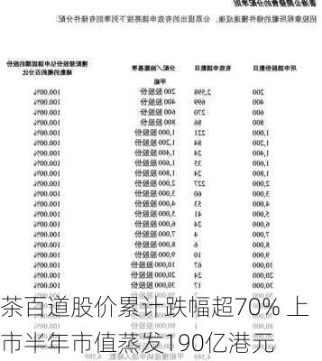 茶百道股价累计跌幅超70% 上市半年市值蒸发190亿港元