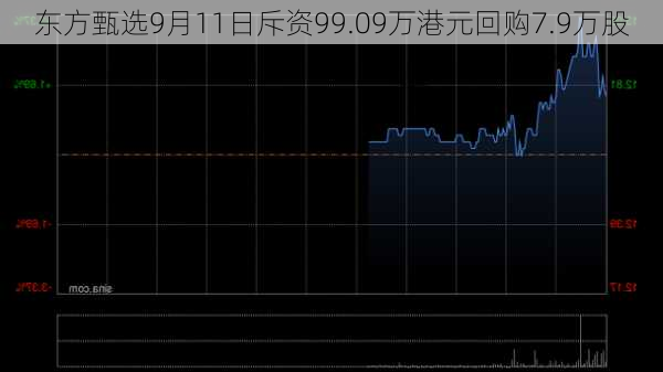 东方甄选9月11日斥资99.09万港元回购7.9万股