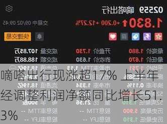 嘀嗒出行现涨超17% 上半年经调整利润净额同比增长51.3%