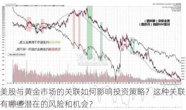 美股与黄金市场的关联如何影响投资策略？这种关联有哪些潜在的风险和机会？