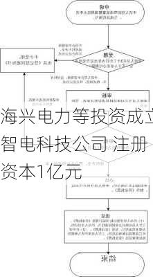 海兴电力等投资成立智电科技公司 注册资本1亿元