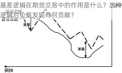 基差逻辑在期货交易中的作用是什么？这种逻辑对价格发现有何贡献？