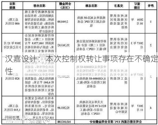 汉嘉设计：本次控制权转让事项存在不确定性