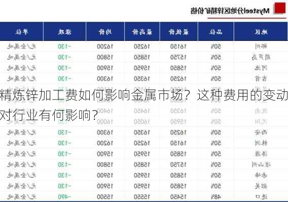 精炼锌加工费如何影响金属市场？这种费用的变动对行业有何影响？