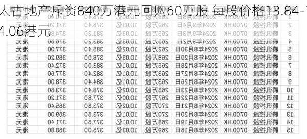 太古地产斥资840万港元回购60万股 每股价格13.84-14.06港元