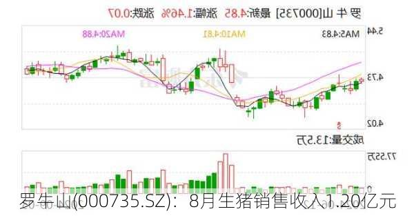 罗牛山(000735.SZ)：8月生猪销售收入1.20亿元