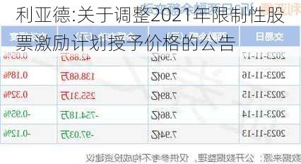 利亚德:关于调整2021年限制性股票激励计划授予价格的公告