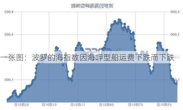 一张图：波罗的海指数因海岬型船运费下跌而下跌