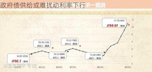 政府债供给或难扰动利率下行