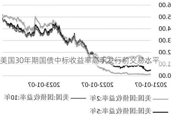 美国30年期国债中标收益率高于发行前交易水平