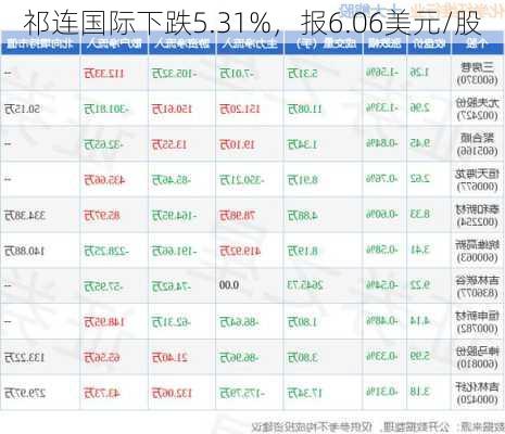 祁连国际下跌5.31%，报6.06美元/股