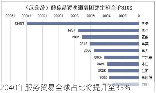 2040年服务贸易全球占比将提升至33%