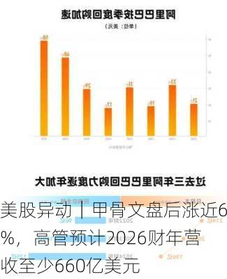 美股异动｜甲骨文盘后涨近6%，高管预计2026财年营收至少660亿美元