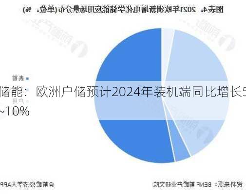 储能：欧洲户储预计2024年装机端同比增长5~10%