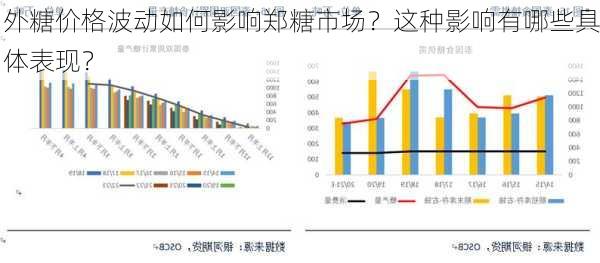 外糖价格波动如何影响郑糖市场？这种影响有哪些具体表现？