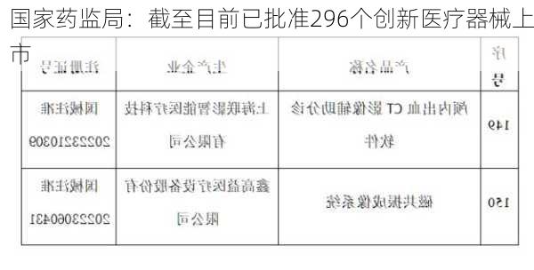 国家药监局：截至目前已批准296个创新医疗器械上市