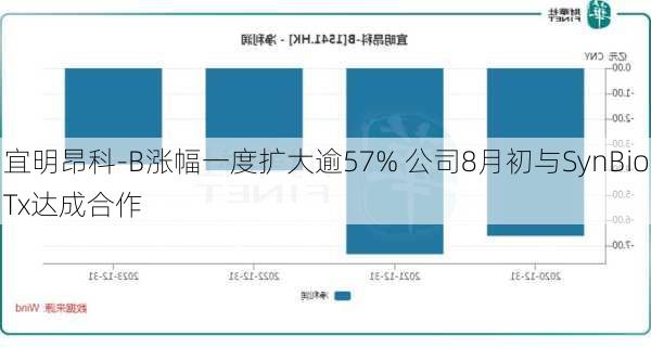 宜明昂科-B涨幅一度扩大逾57% 公司8月初与SynBioTx达成合作