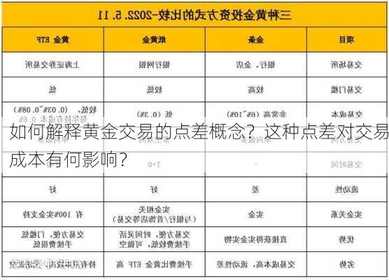 如何解释黄金交易的点差概念？这种点差对交易成本有何影响？