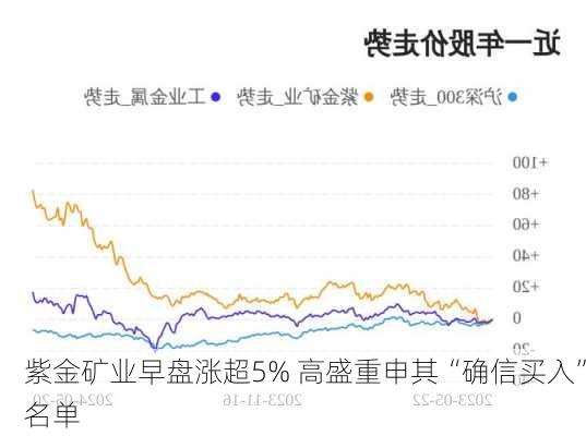 紫金矿业早盘涨超5% 高盛重申其“确信买入”名单