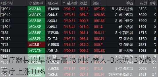 医疗器械股早盘走高 微创机器人-B涨近13%微创医疗上涨10%
