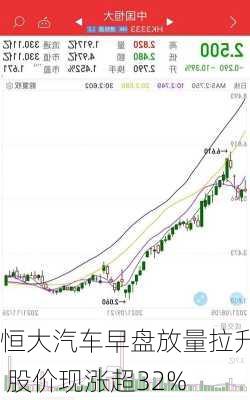 恒大汽车早盘放量拉升 股价现涨超32%