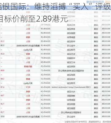 招银国际：维持滔搏“买入”评级 目标价削至2.89港元