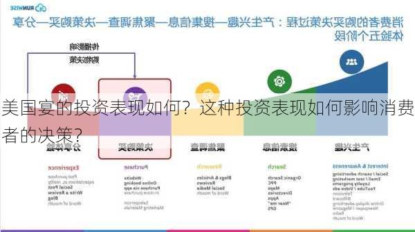 美国宴的投资表现如何？这种投资表现如何影响消费者的决策？