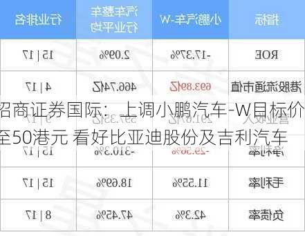 招商证券国际：上调小鹏汽车-W目标价至50港元 看好比亚迪股份及吉利汽车