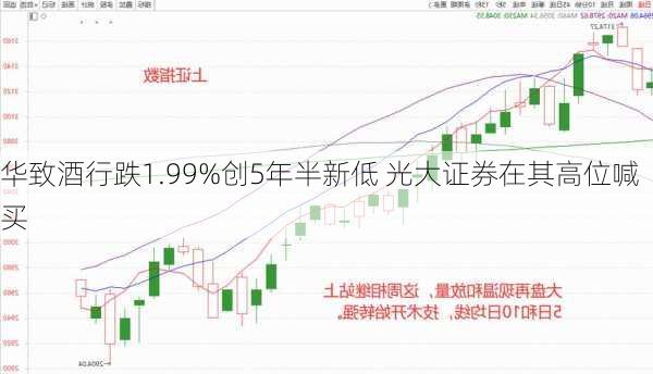 华致酒行跌1.99%创5年半新低 光大证券在其高位喊买