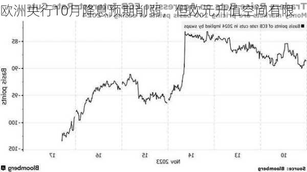 欧洲央行10月降息预期削弱，但欧元升值空间有限