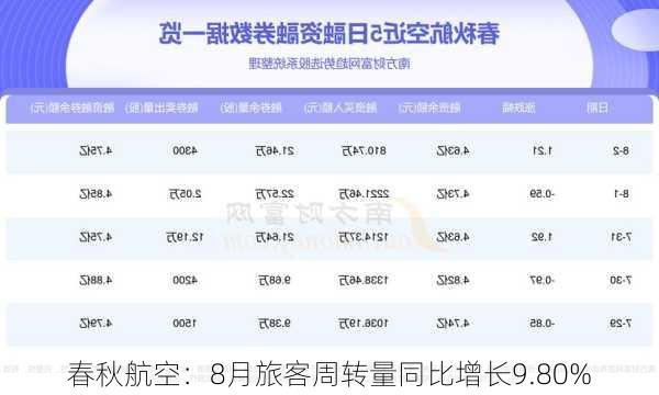 春秋航空：8月旅客周转量同比增长9.80%