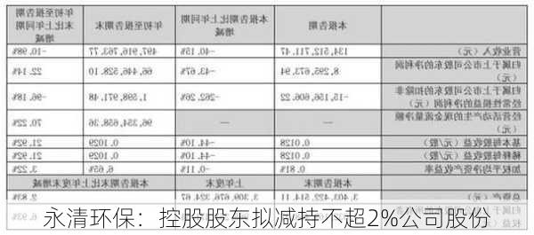 永清环保：控股股东拟减持不超2%公司股份