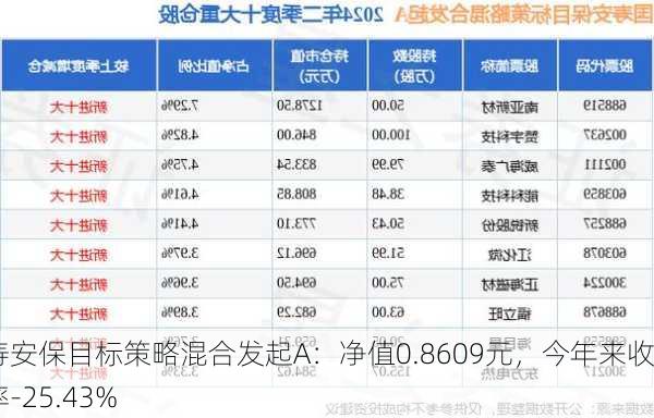 国寿安保目标策略混合发起A：净值0.8609元，今年来收益率-25.43%