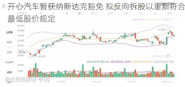 开心汽车暂获纳斯达克豁免 拟反向拆股以重新符合最低股价规定