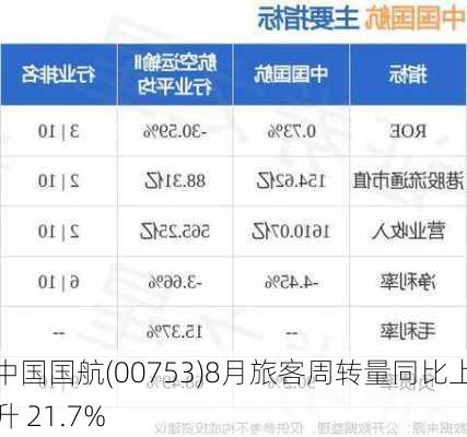 中国国航(00753)8月旅客周转量同比上升 21.7%