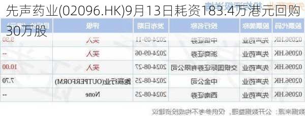 先声药业(02096.HK)9月13日耗资183.4万港元回购30万股