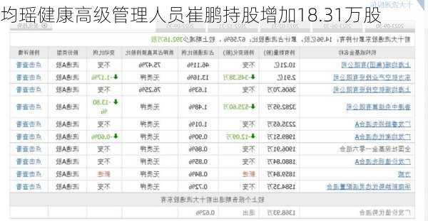 均瑶健康高级管理人员崔鹏持股增加18.31万股