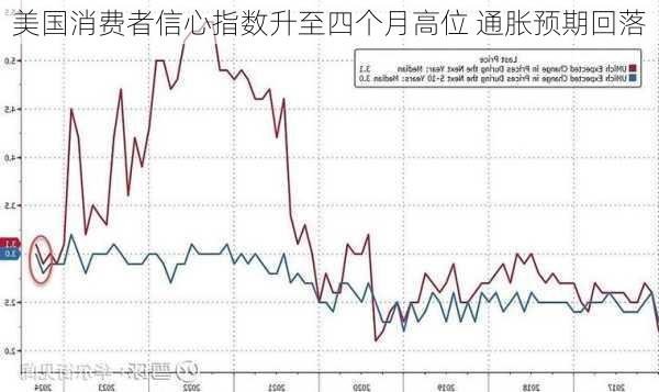 美国消费者信心指数升至四个月高位 通胀预期回落