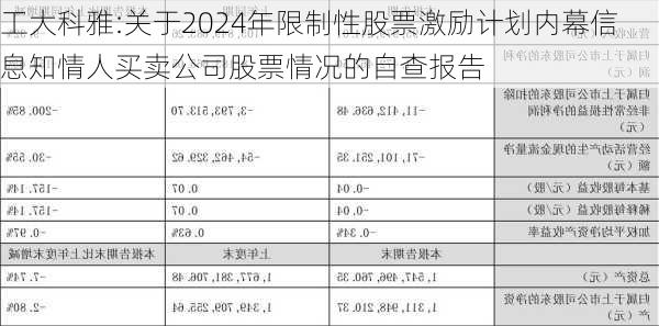 工大科雅:关于2024年限制性股票激励计划内幕信息知情人买卖公司股票情况的自查报告