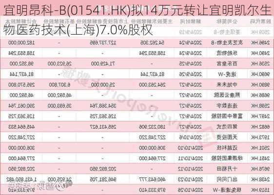 宜明昂科-B(01541.HK)拟14万元转让宜明凯尔生物医药技术(上海)7.0%股权