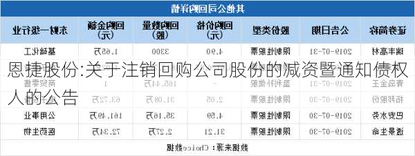 恩捷股份:关于注销回购公司股份的减资暨通知债权人的公告