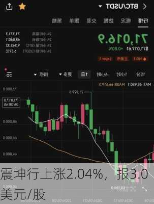 震坤行上涨2.04%，报3.0美元/股