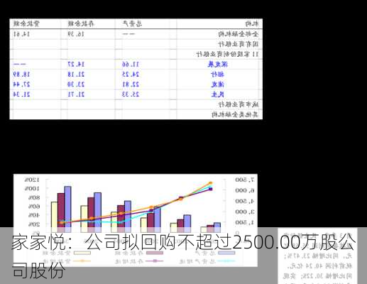 家家悦：公司拟回购不超过2500.00万股公司股份