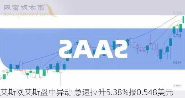 艾斯欧艾斯盘中异动 急速拉升5.38%报0.548美元