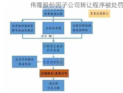 伟隆股份因子公司转让程序被处罚