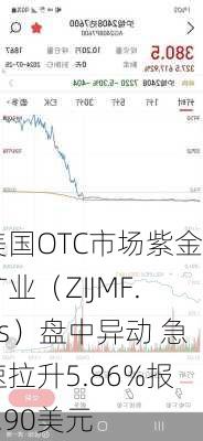 美国OTC市场紫金矿业（ZIJMF.us）盘中异动 急速拉升5.86%报1.90美元