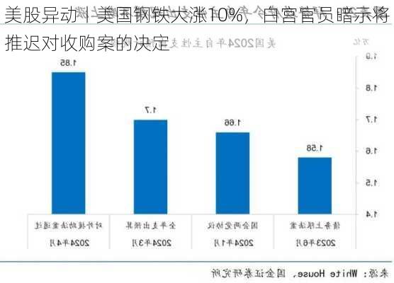 美股异动丨美国钢铁大涨10%，白宫官员暗示将推迟对收购案的决定